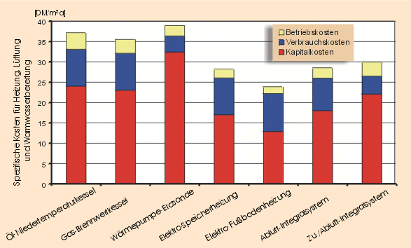 Heizkosten-Vergleich Elektroheizung